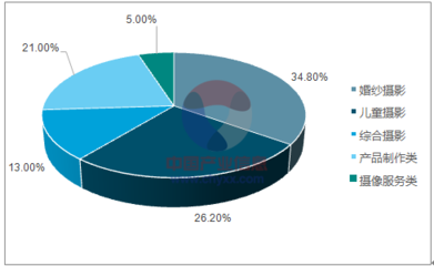 2017年中國肖像攝影行業發展現狀分析與未來趨勢展望